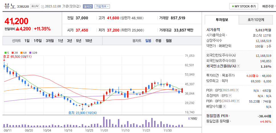 뷰노 일봉차트