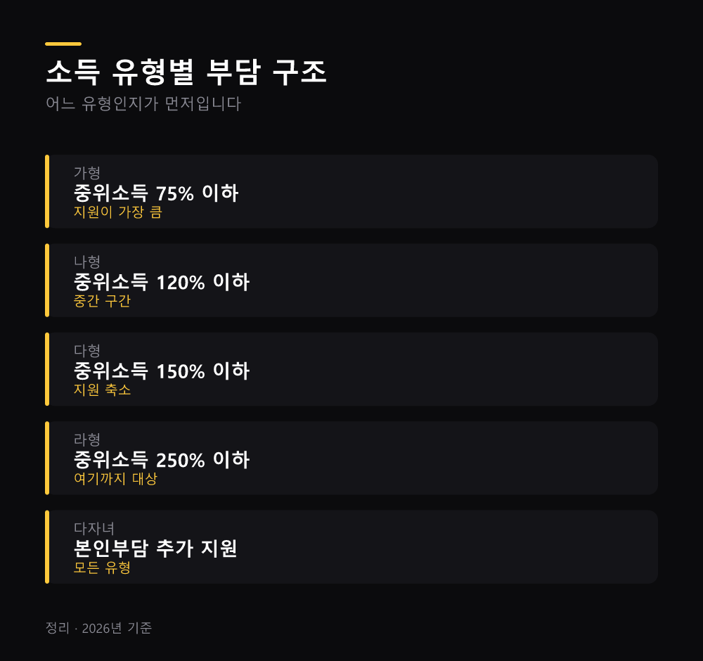 소득 유형별 부담 구조