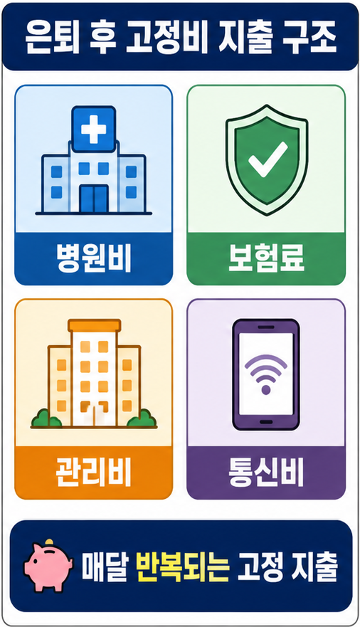 은퇴생활비 의료비 보험료 관리비 고정비 구조