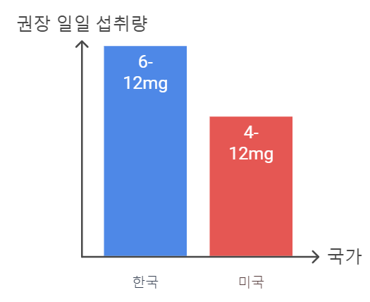 아스타잔틴 섭취 하루 섭취 권장량