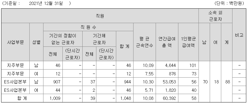 한국앤컴퍼니 2021년 연봉정보