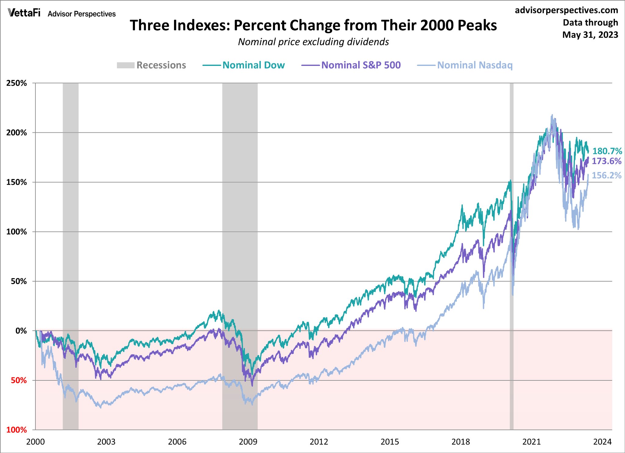 S&amp;P 500과 다우지수(DJIA)의 비교 차트. S&amp;P 500은 500개 기업을 포함하며, 시가총액 가중 방식으로 계산된다. 반면, 다우지수는 30개 대형주만 포함하며 주가 가중 방식으로 산출된다.