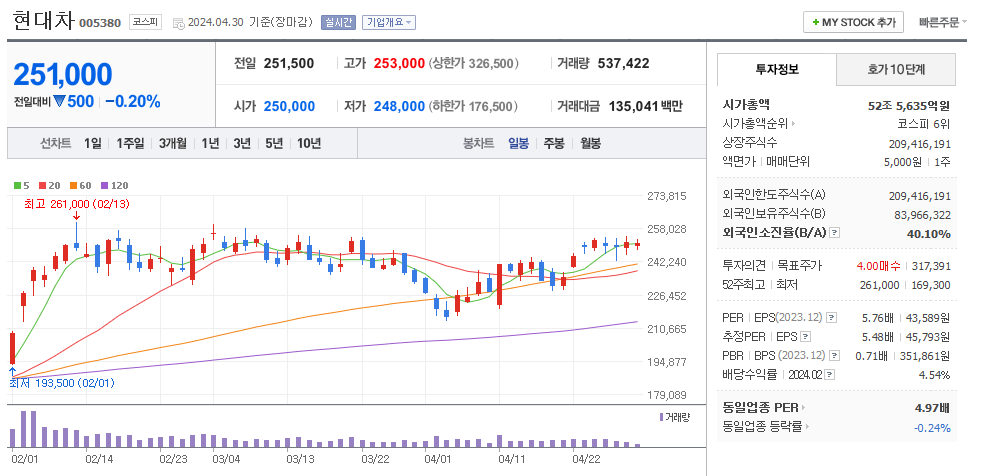 현대차 일봉차트