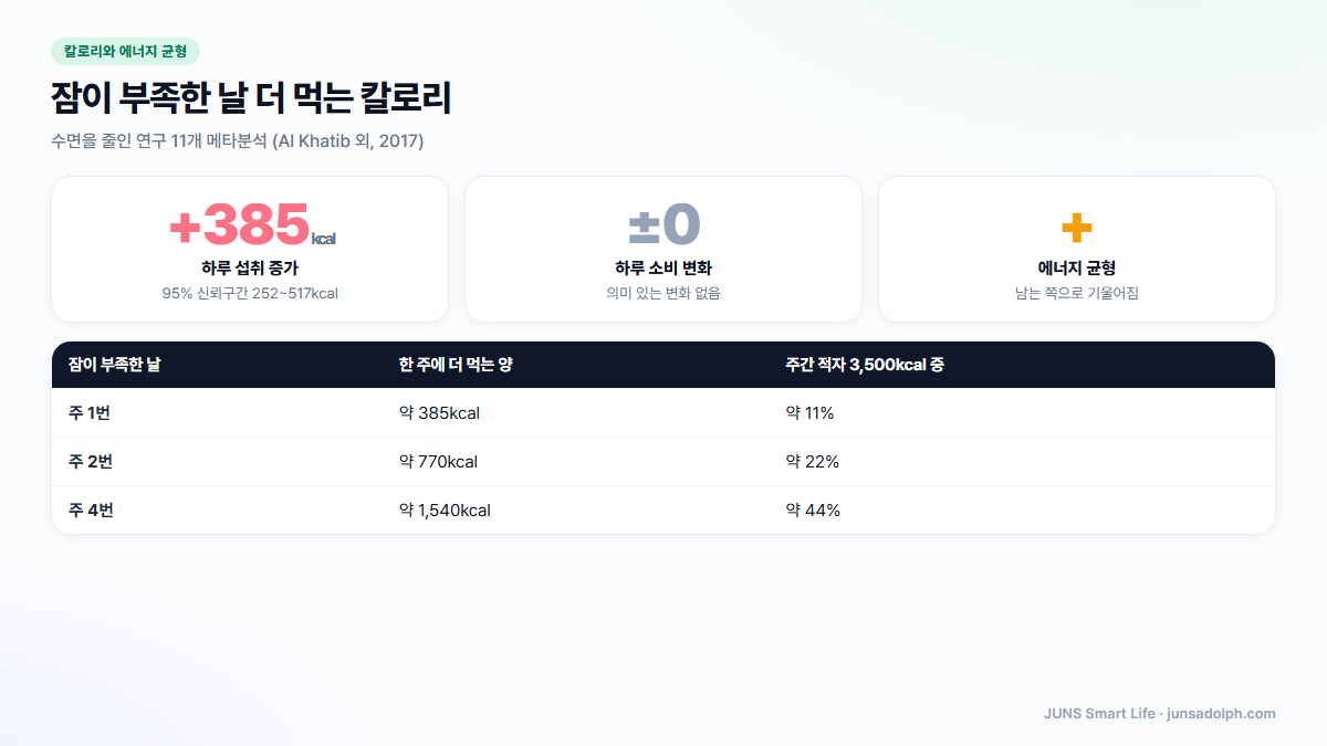 수면을 줄인 연구 11개 메타분석에서 잠이 부족한 날 하루 섭취량이 약 385kcal 늘어난 결과를 보여 주는 도식 (Al Khatib 외, 2017)