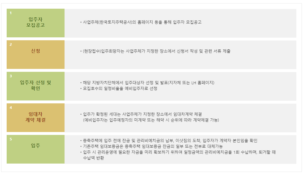 주거복지동주택-신청절차-표