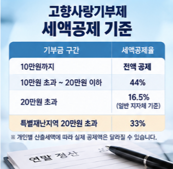 고향사랑기부제 세액공제 연말정산