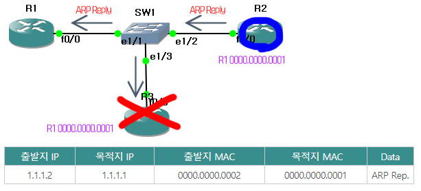 ARP 동작 방식5