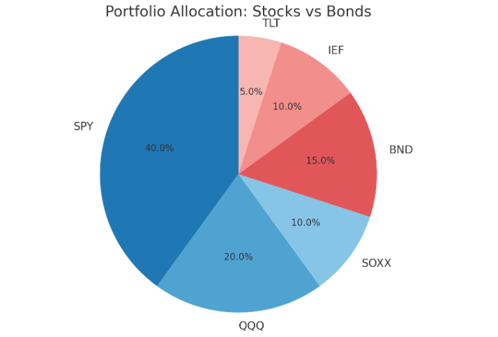 포트폴리오 분배 원형의 이미지(주식vs채권)