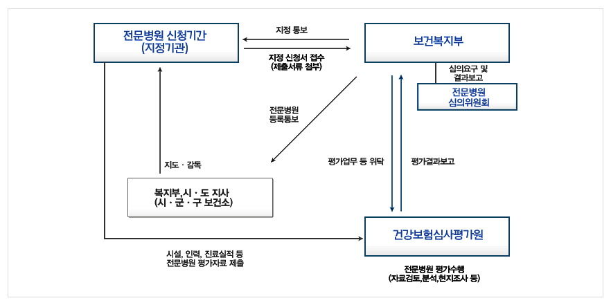 전문병원 지정체계