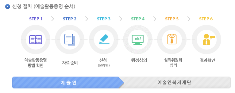 예술활동증명 신청 절차