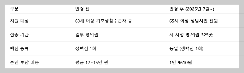 성남시 대상포진 무료접종