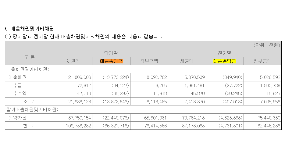 엘아이에스-감사보고서-대손충당금-내역