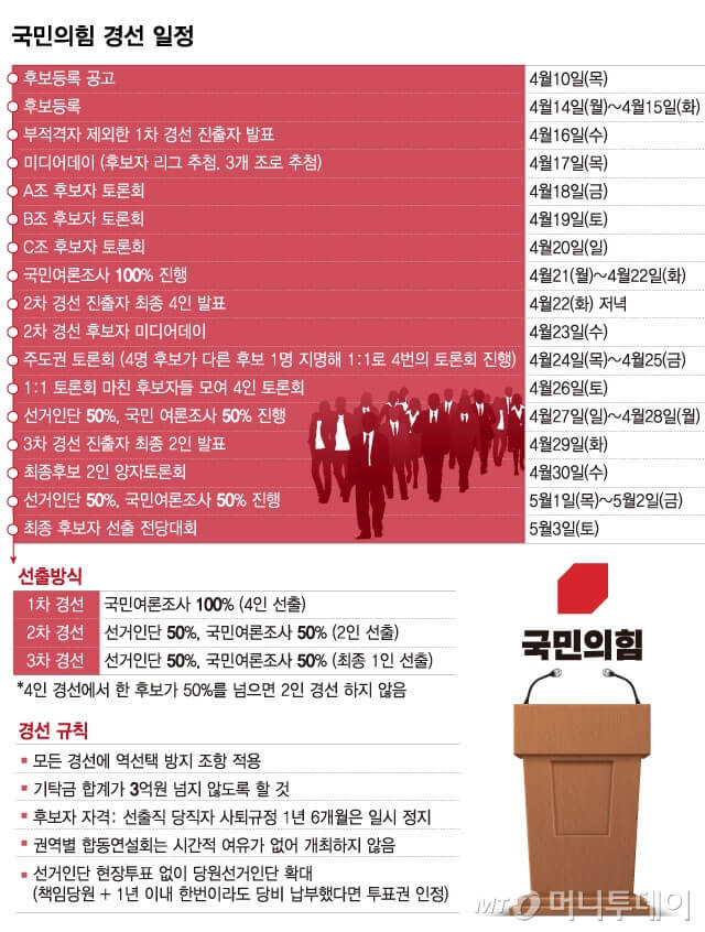 국민의힘 경선 일정 후보 토론회 조편성