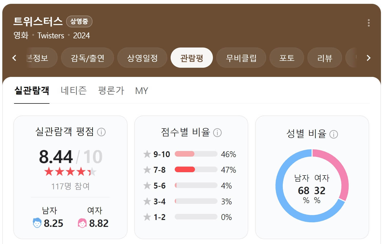 트위스터스 관람평