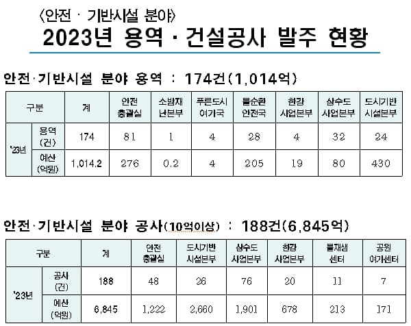 서울시, 올해 안전‧건설 분야 7,859억원 투입한다