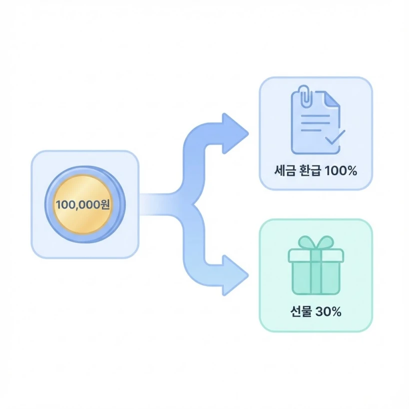 고향사랑기부제의 혜택 구조를 설명하는 깔끔한 인포그래픽입니다. 10만 원을 기부했을 때 화살표가 두 갈래로 나뉘어, 하나는 100% 세액공제(세금 환급)로, 다른 하나는 30% 답례품 혜택으로 돌아오는 구조를 직관적으로 보여줍니다.