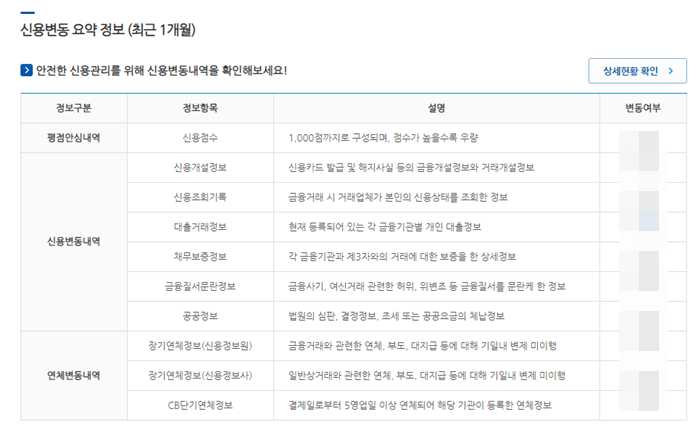 "전국민 무료 신용조회(회원)"내 신용변동 요약정보 메뉴