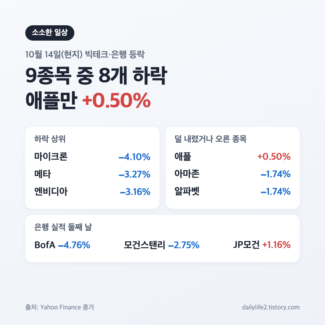 10월 14일 미국 증시 빅테크와 은행주 등락률 카드