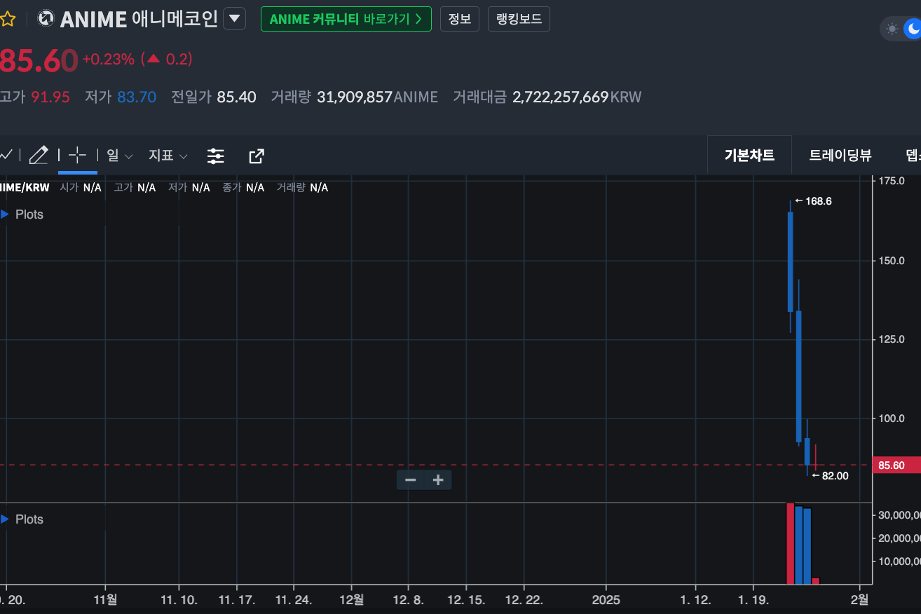 애니메코인 현재 시세