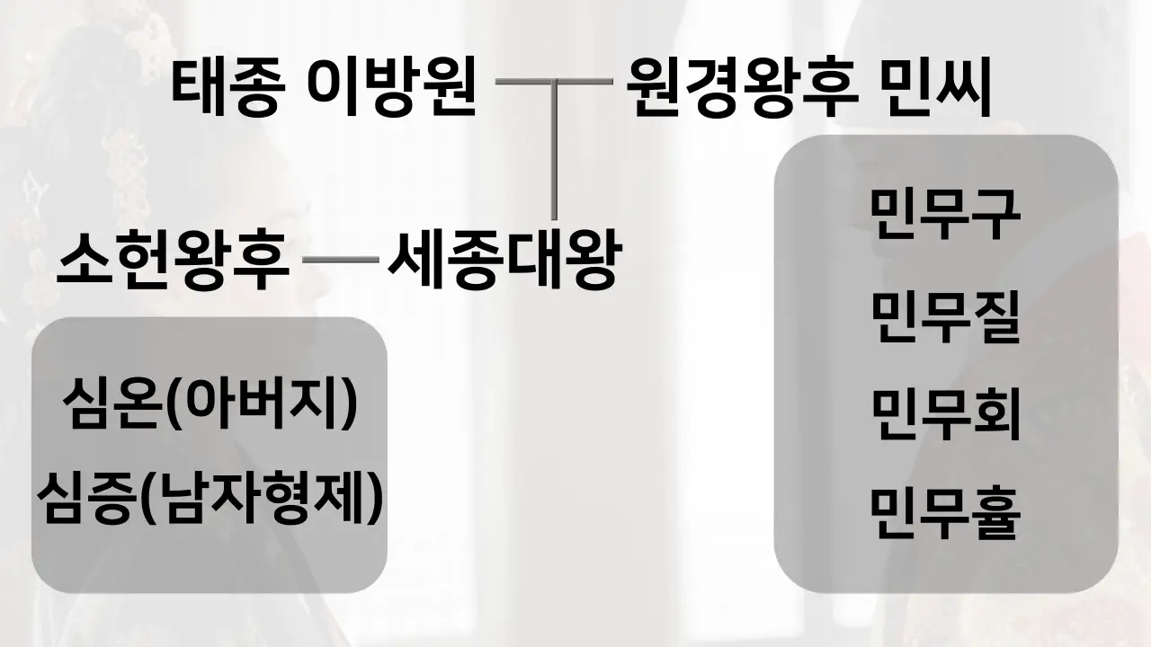 태종 이방원 가계도 - 원경왕후 민씨 처가 몰살사건과 소헌왕후의 처가 몰살