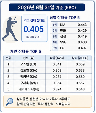 2026년 8월 31일 기준 (KBO)