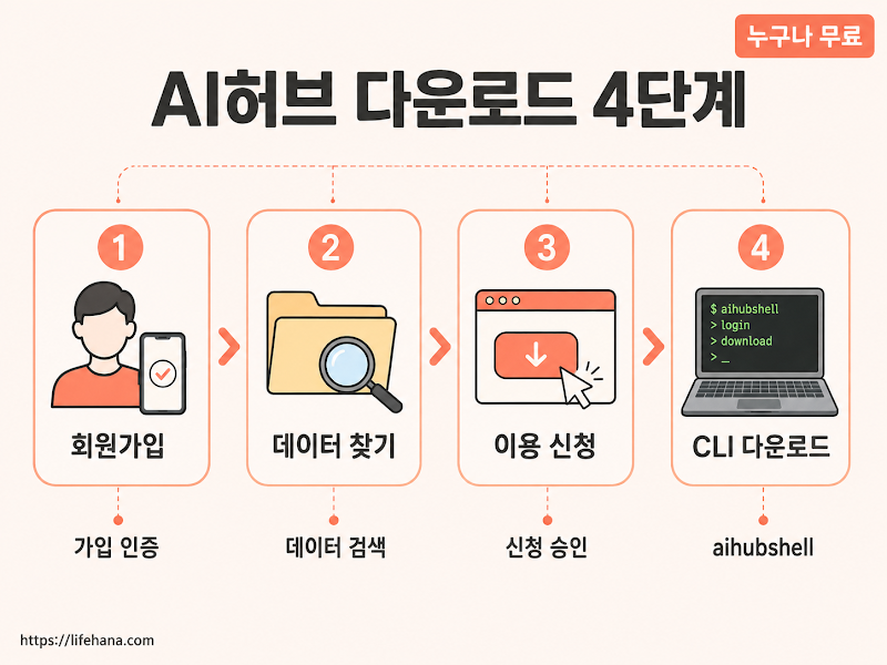 AI허브 다운로드 4단계
