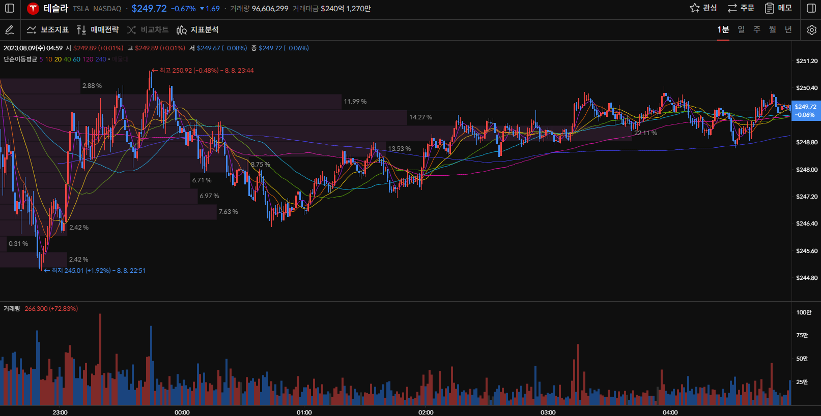 테슬라 주가 1분봉