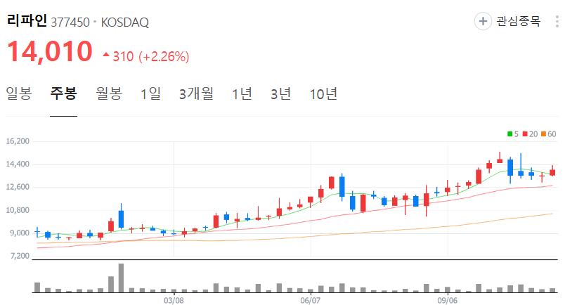 리파인-주가-주봉