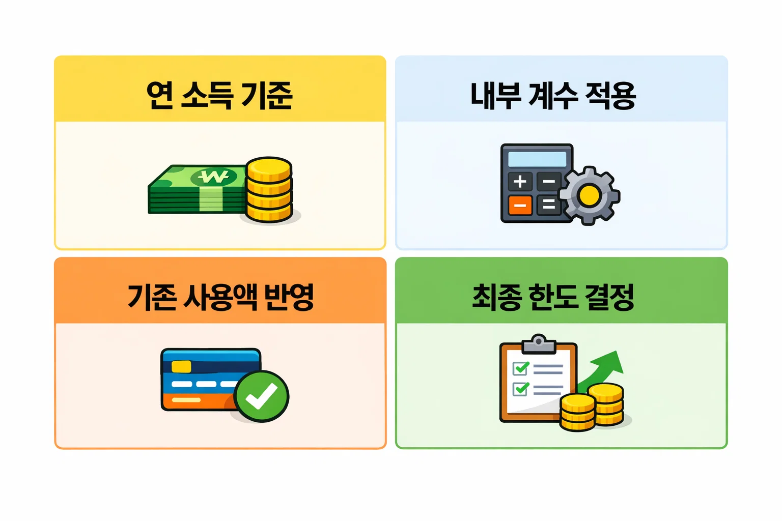 하나은행 신용카드 한도 산정 시 연소득 기준 내부 계수 기존 사용액이 반영되는 금액 계산 구조를 설명한 이미지