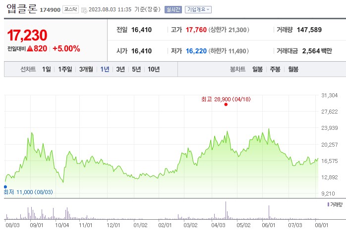 코로나 재확산 관련주 앱클론 주가 전망