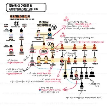 조선왕조 계보 가계도를 이거 보면 왕들 관계가 정리되는 내용_16