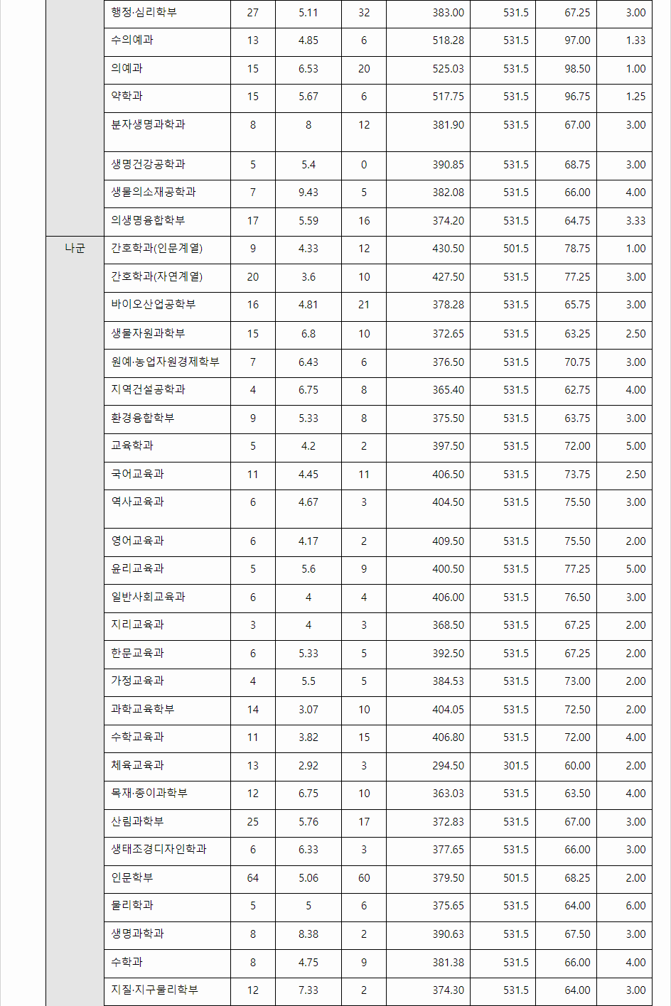 2023학년도 강원대학교 수능위주전형 전형 결과
