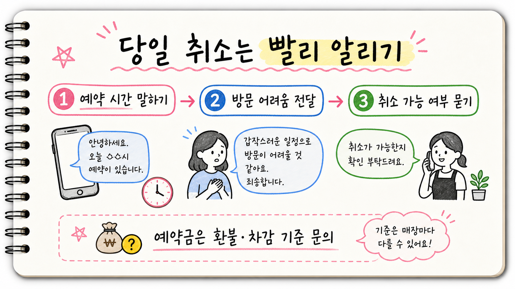 미용실 네일 예약 당일 취소 시 예약 시간을 말하고 방문 어려움을 전달한 뒤 취소 가능 여부와 예약금 기준을 묻는 이미지