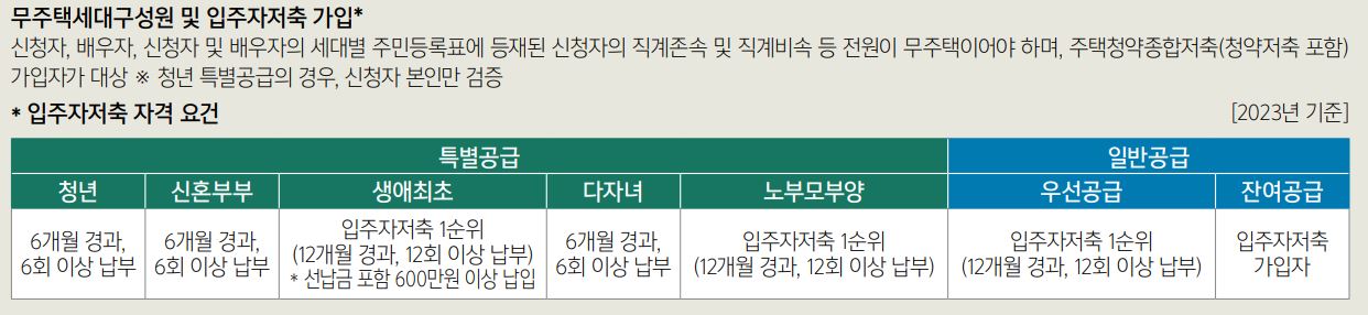 청약 자격