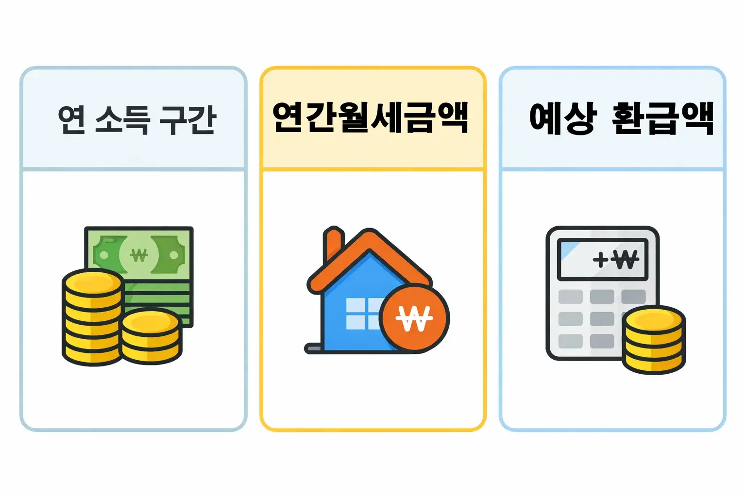 연소득 구간과 연간 월세 금액에 따라 달라지는 월세 환급금 계산 기준과 예상 환급액 산출 구조를 시각적으로 정리한 이미지입니다