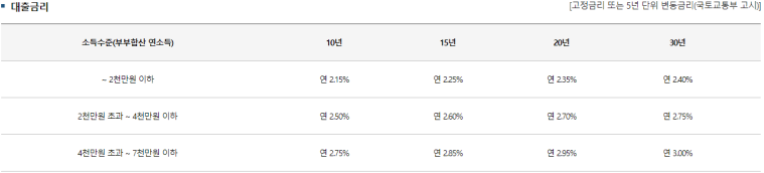 디딤돌대출-금리