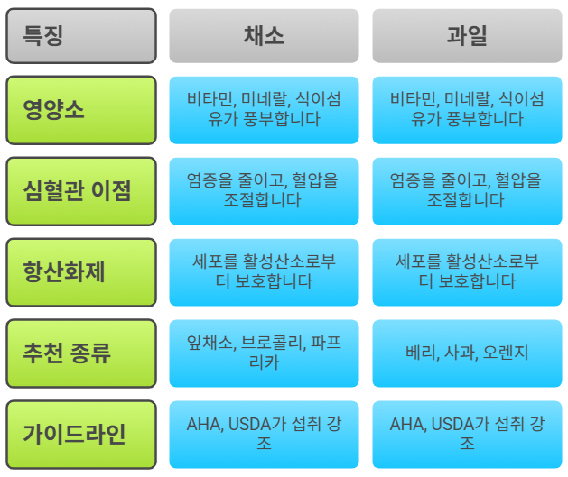 채소와 과일의 이점
