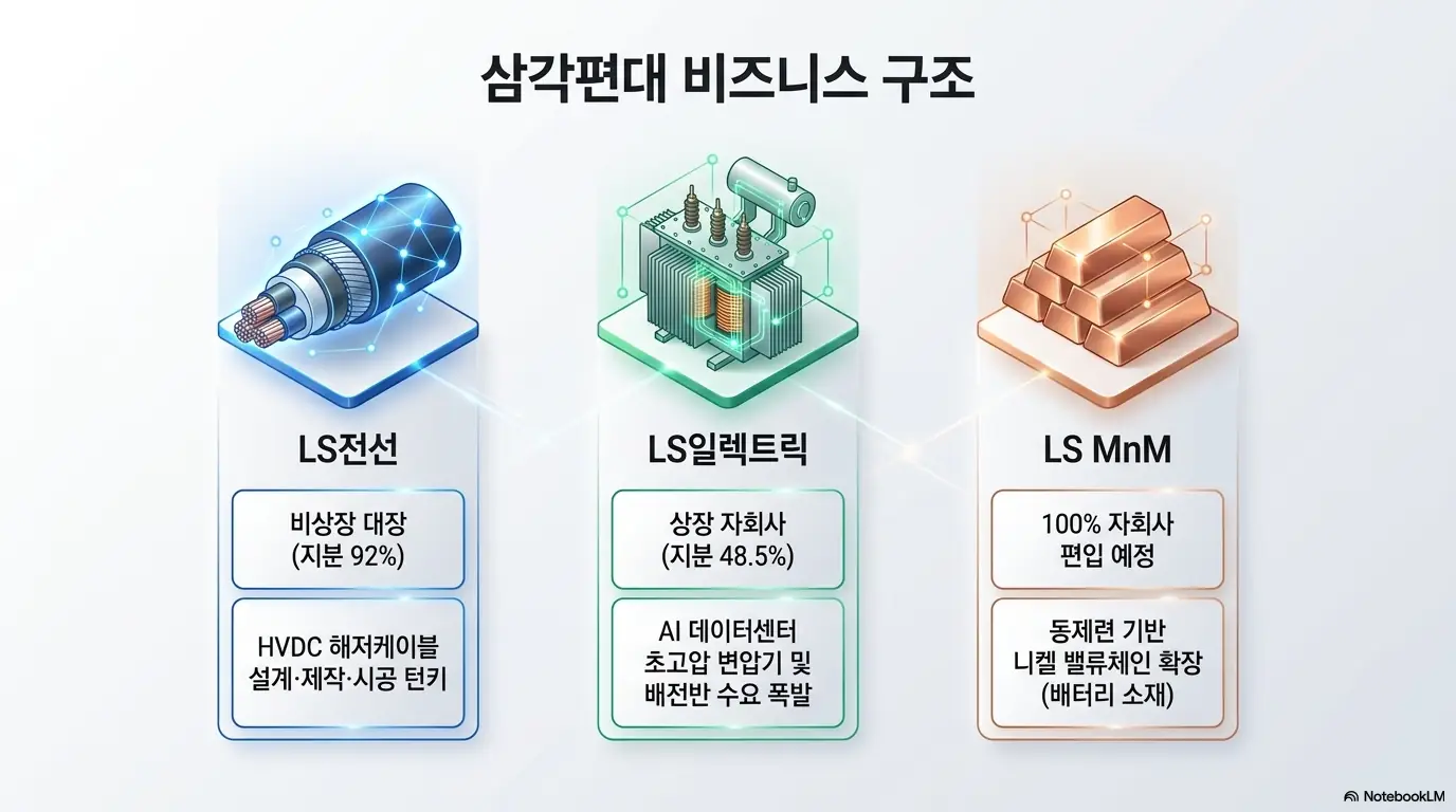 LS 주가 전망: LS전선·LS일렉트릭·LS MnM 세 자회사를 나란히 배치한 삼각편대 비즈니스 구조도. 비상장 LS전선(지분 92%), 상장 LS일렉트릭(지분 48.5%), 100% 자회사 편입 예정 LS MnM의 역할과 핵심 사업을 비교해, 지주사 ㈜LS의 사업 포트폴리오를 설명함.