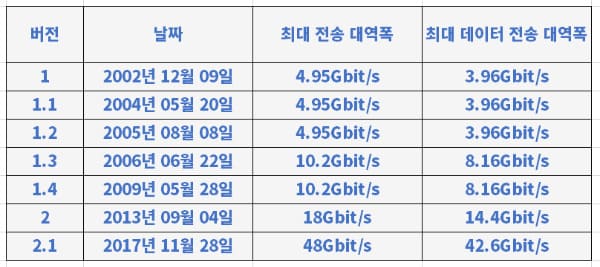 HDMI 케이블 버전