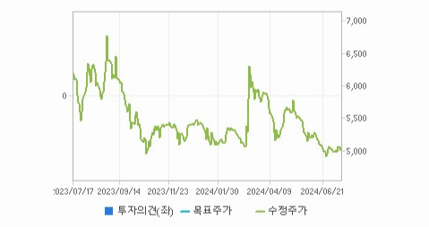 에스엠코어 주가 예측과 글로벌 시장