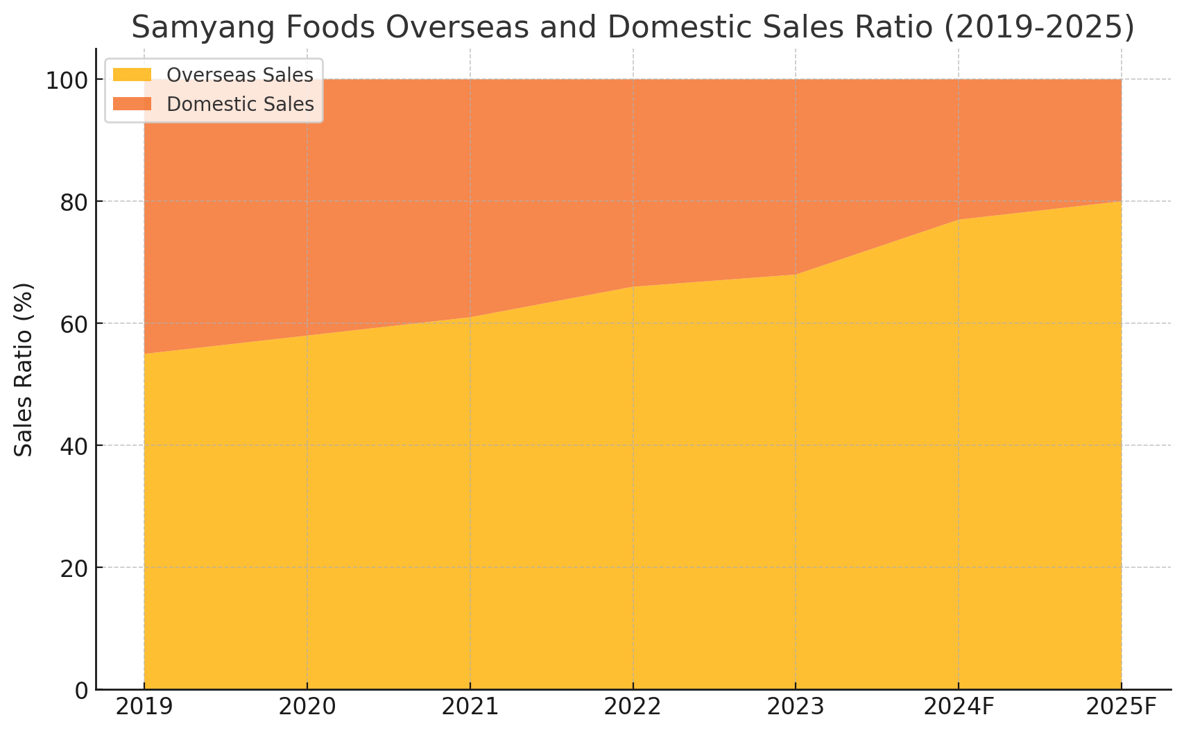 삼양식품 해외 및 내수 매출 비중 추이 그래프