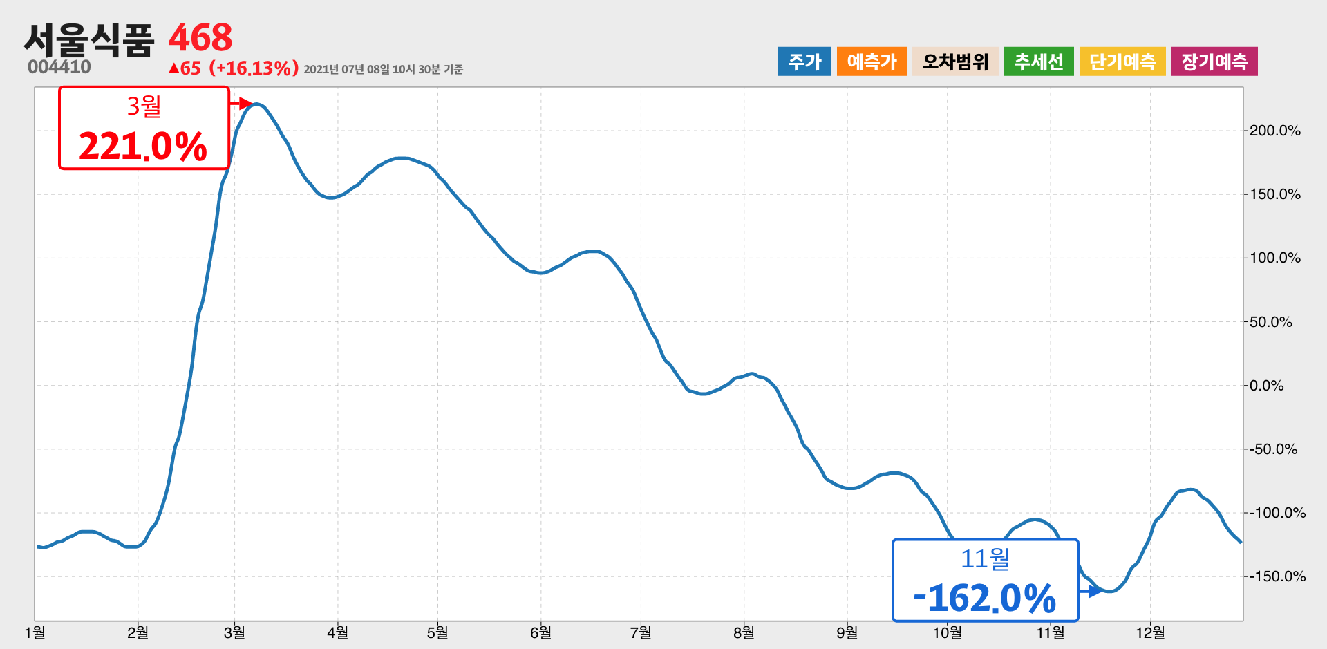 서울식품 1년간 통계
