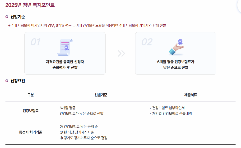 2025년 청년 복지포인트 선발기준, 선정요건 표 이미지