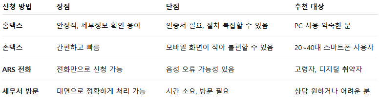 2025 자녀장려금 신청방법