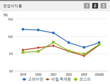 고려아연 주가 전망 영업이익률 (1027)