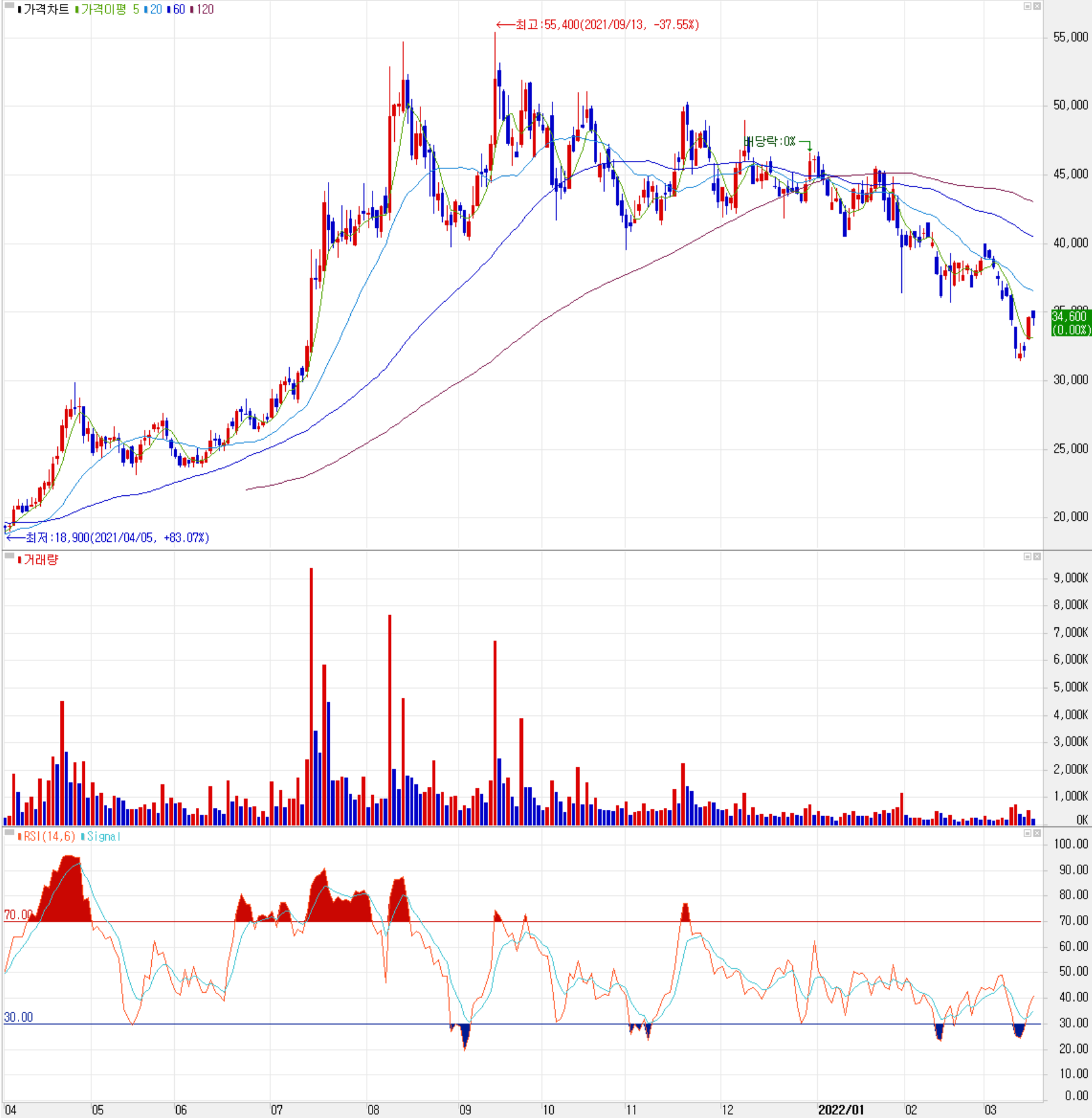 코스모신소재 - 주식 시세(일봉: 2021.04 ~ 2022.03)