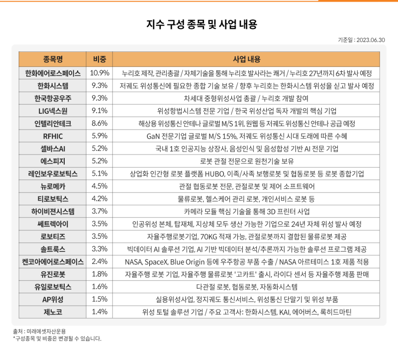 우주테크 ETF 시장의 변화와 투자자 반응