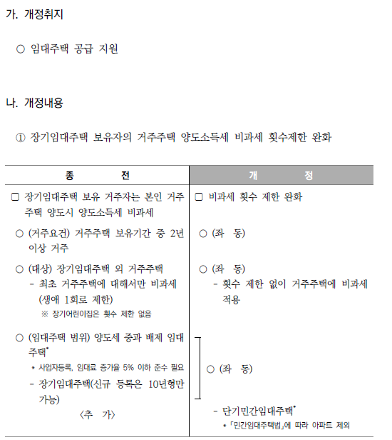 주택임대사업자의 거주주택 양도소득세 비과세 합리화