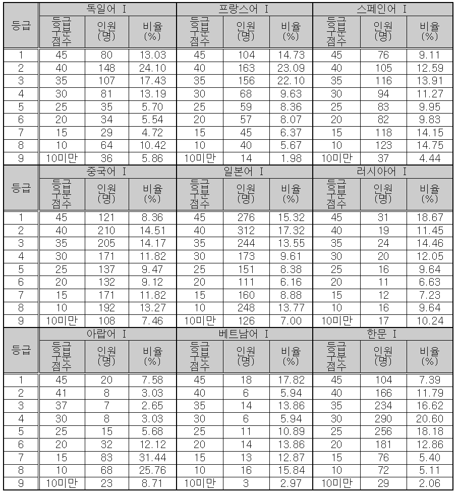 2026학년도 대학수학능력시험 9월 모의평가