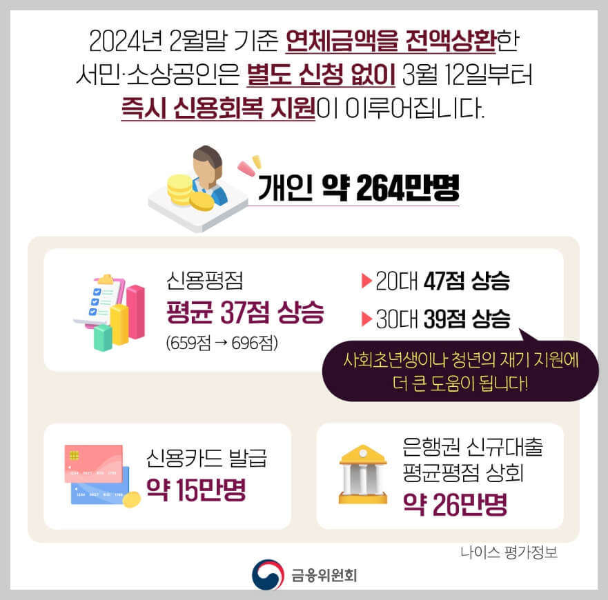 신용회복
